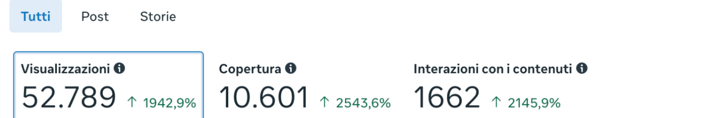 Instagram KPIs: Visualizzazioni 52.789 • Copertura 10.601 • Interazioni 1.662